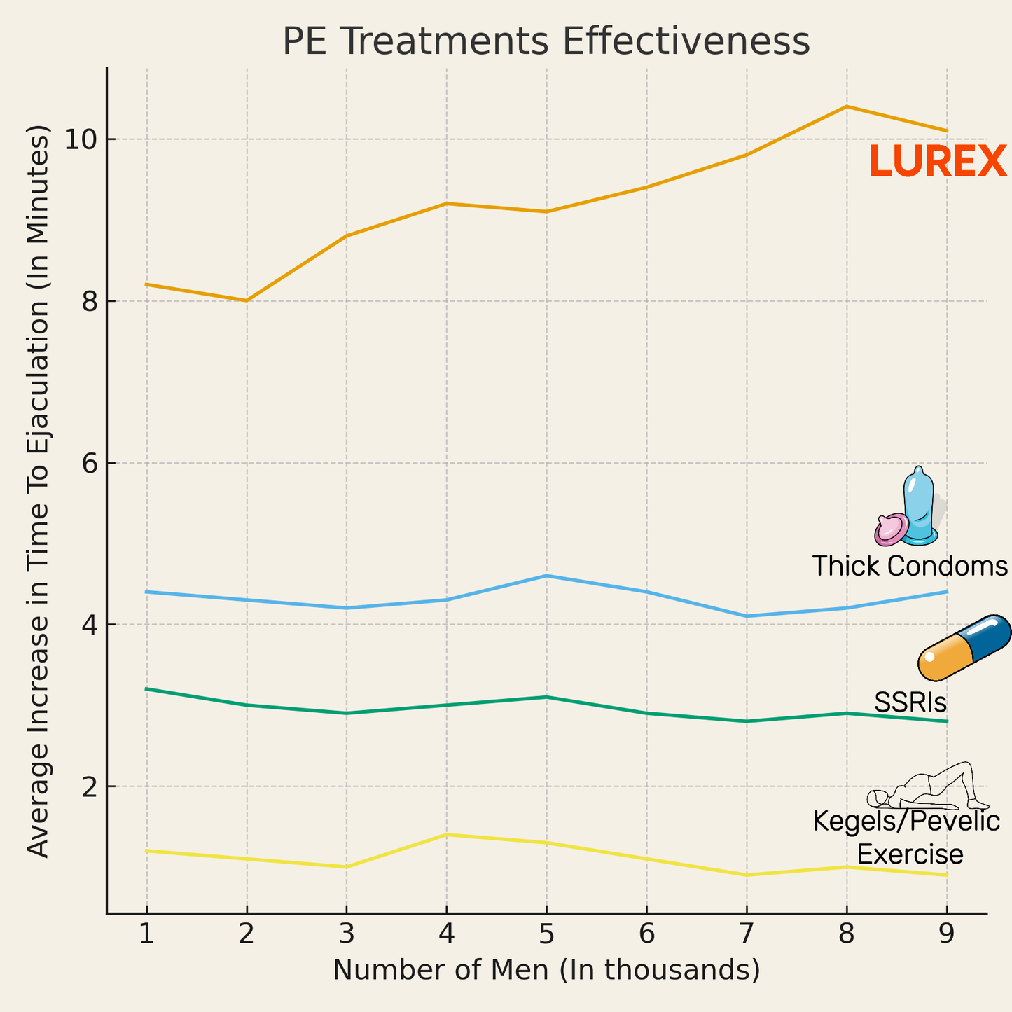 Graph comparing the effectiveness of different treatments for PE (possibly Premature Ejaculation) with LUREX, Thick Condoms, SSRIs, and Kegels/Pelvic Exercise shown on a log scale.