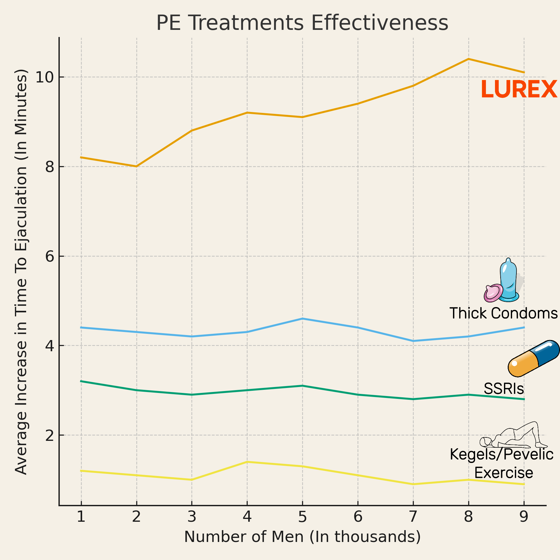 Graph comparing the effectiveness of different treatments for PE (possibly Premature Ejaculation) with LUREX, Thick Condoms, SSRIs, and Kegels/Pelvic Exercise shown on a log scale.
